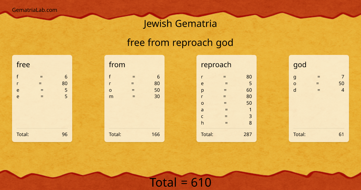 free from reproach god in jewish Gematria